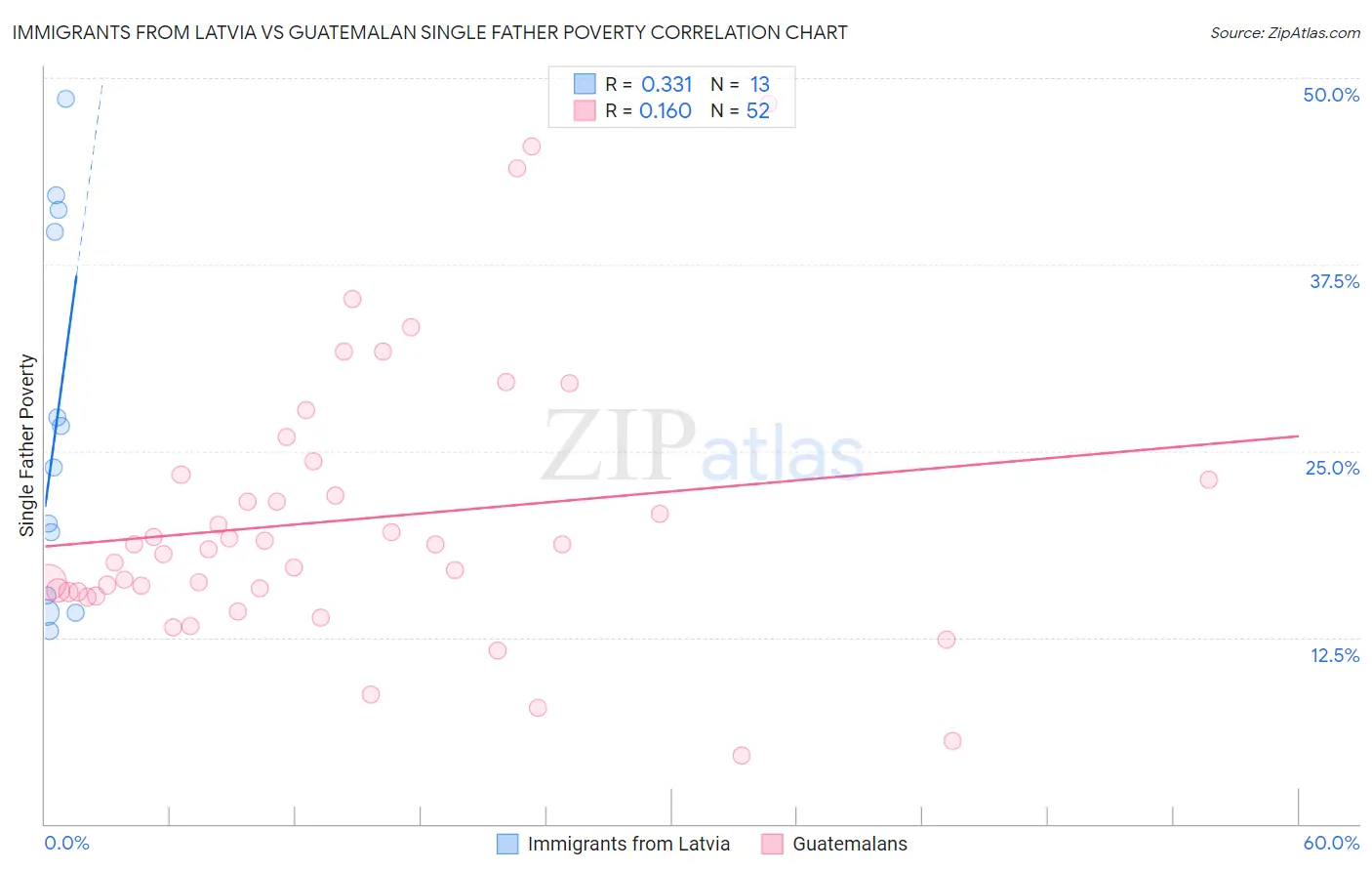 Immigrants from Latvia vs Guatemalan Single Father Poverty