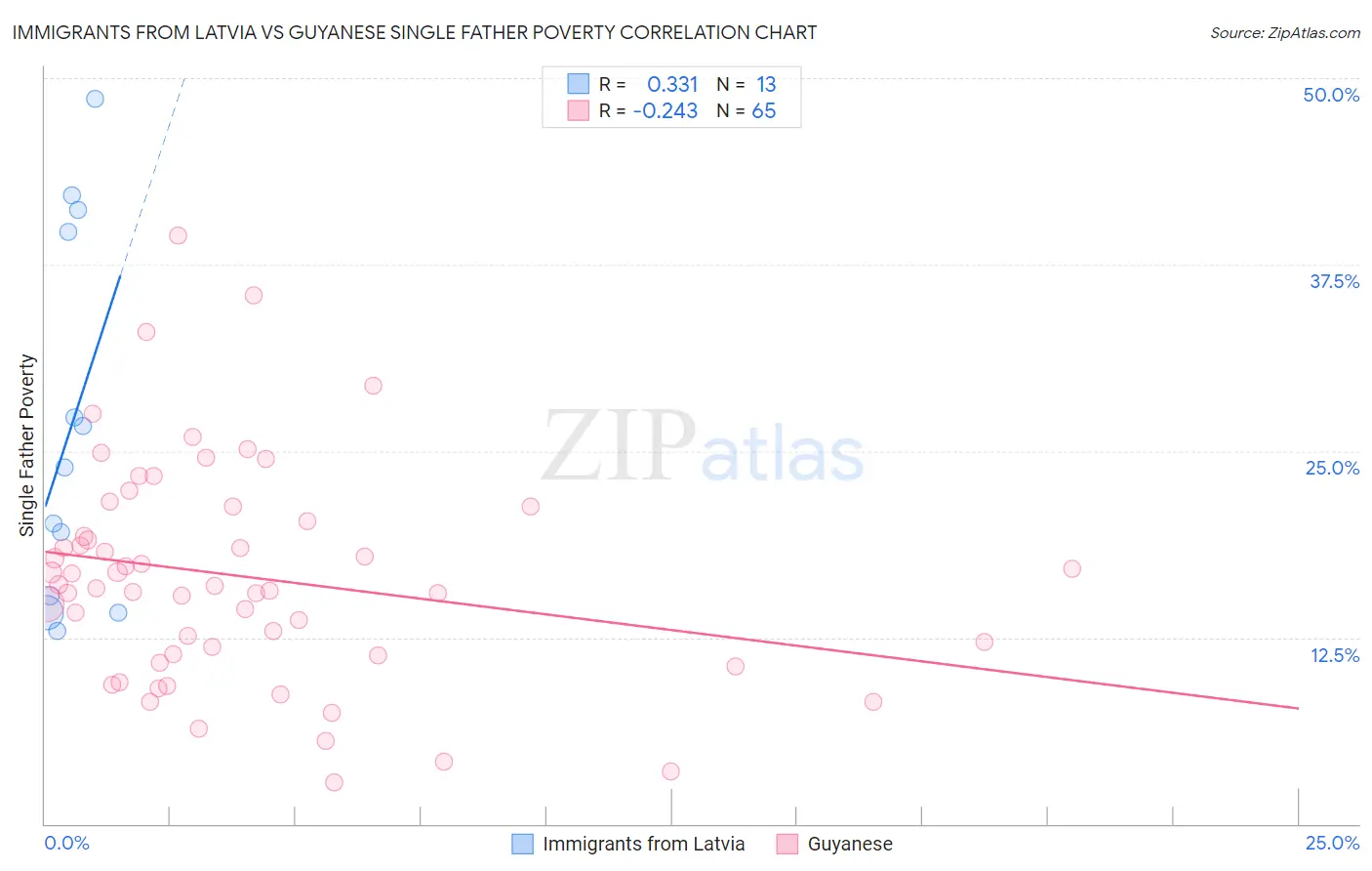 Immigrants from Latvia vs Guyanese Single Father Poverty
