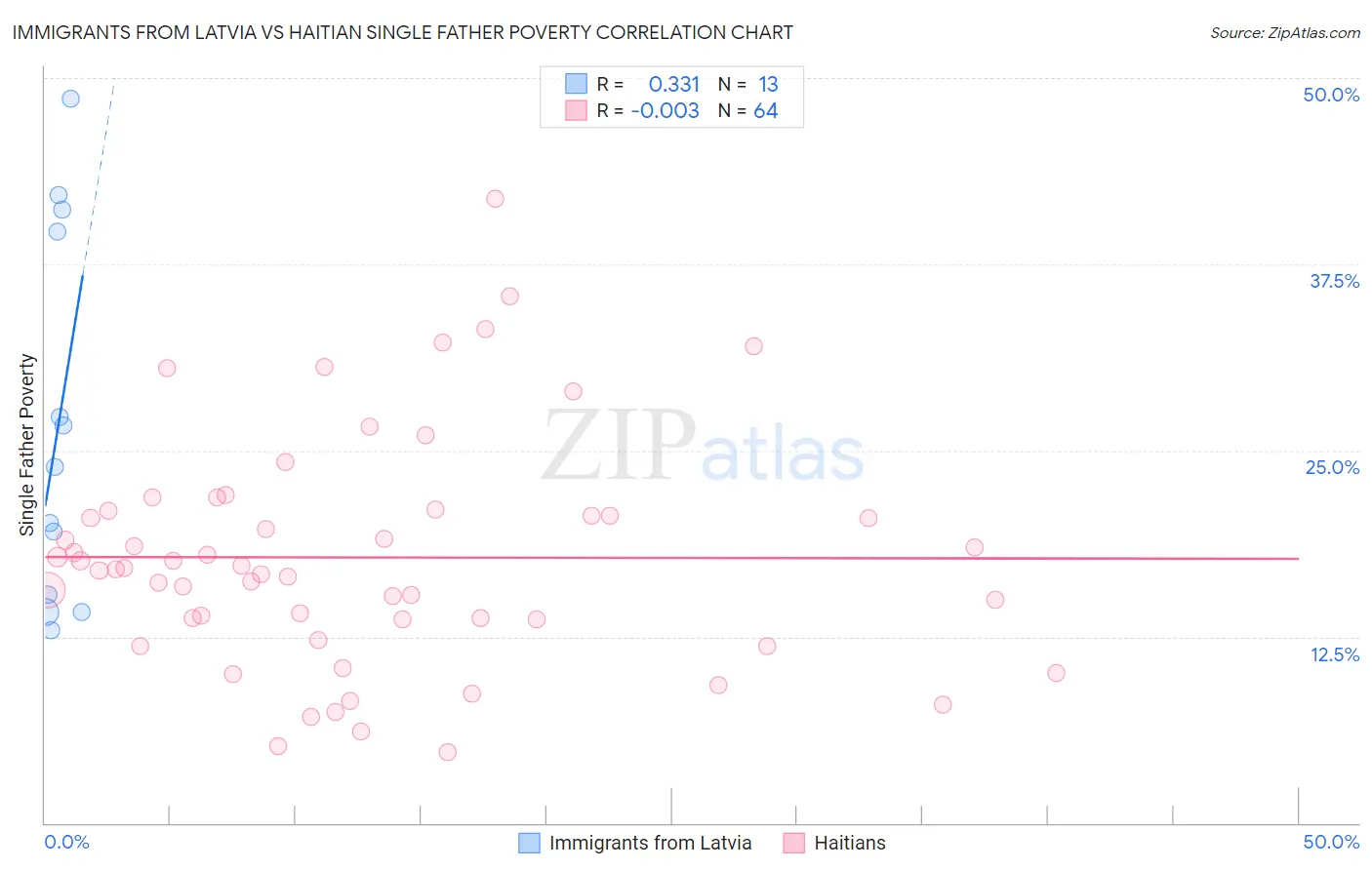 Immigrants from Latvia vs Haitian Single Father Poverty