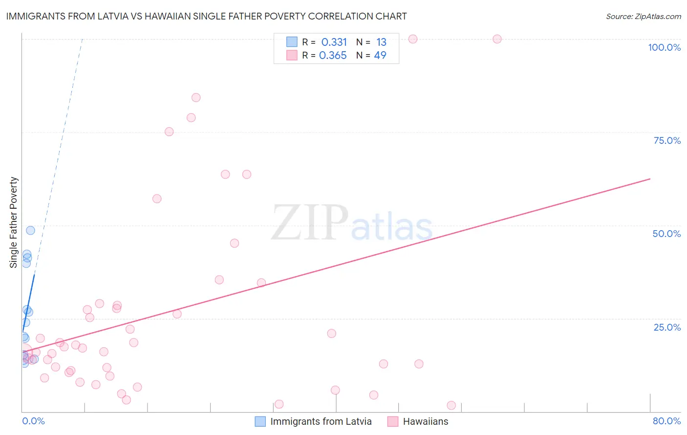 Immigrants from Latvia vs Hawaiian Single Father Poverty