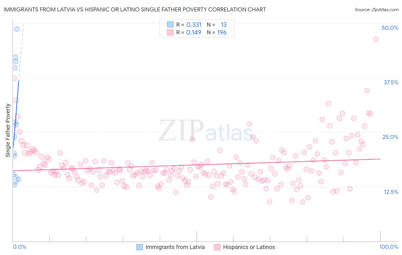 Immigrants from Latvia vs Hispanic or Latino Single Father Poverty