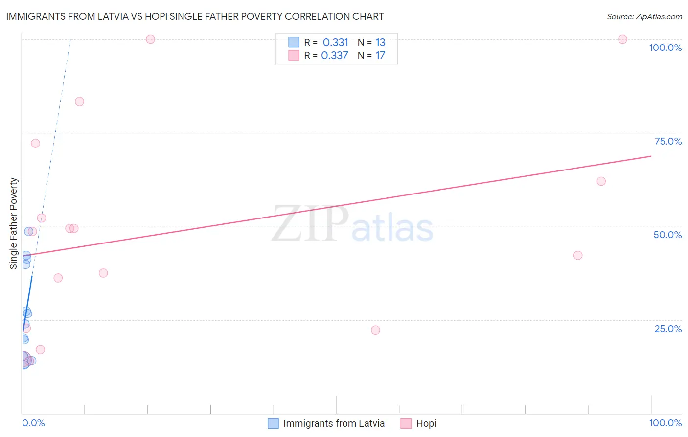 Immigrants from Latvia vs Hopi Single Father Poverty