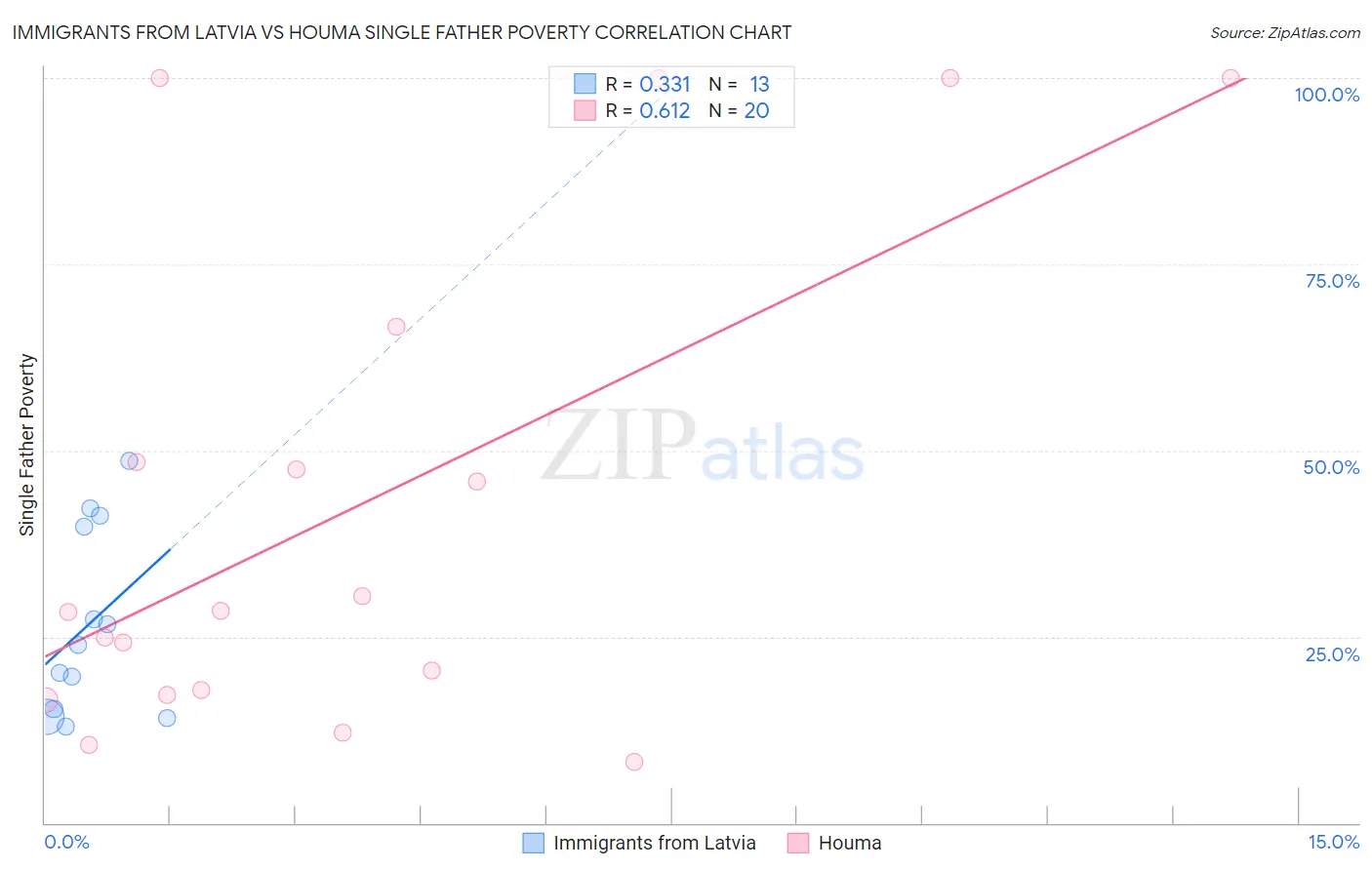 Immigrants from Latvia vs Houma Single Father Poverty