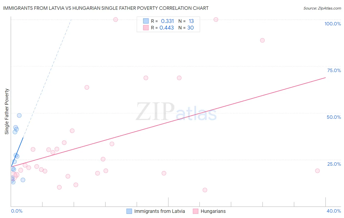 Immigrants from Latvia vs Hungarian Single Father Poverty