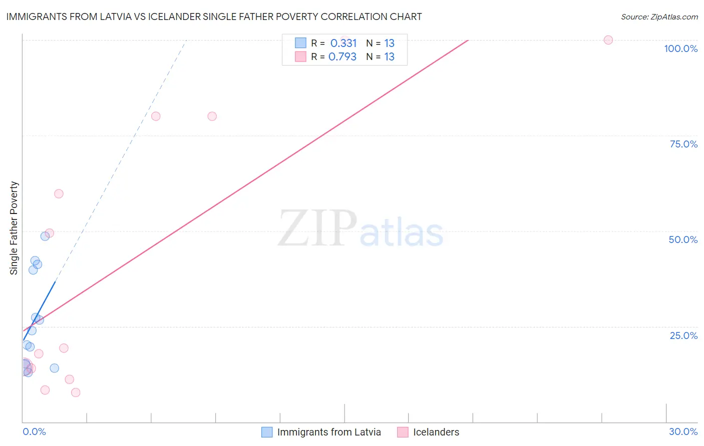 Immigrants from Latvia vs Icelander Single Father Poverty
