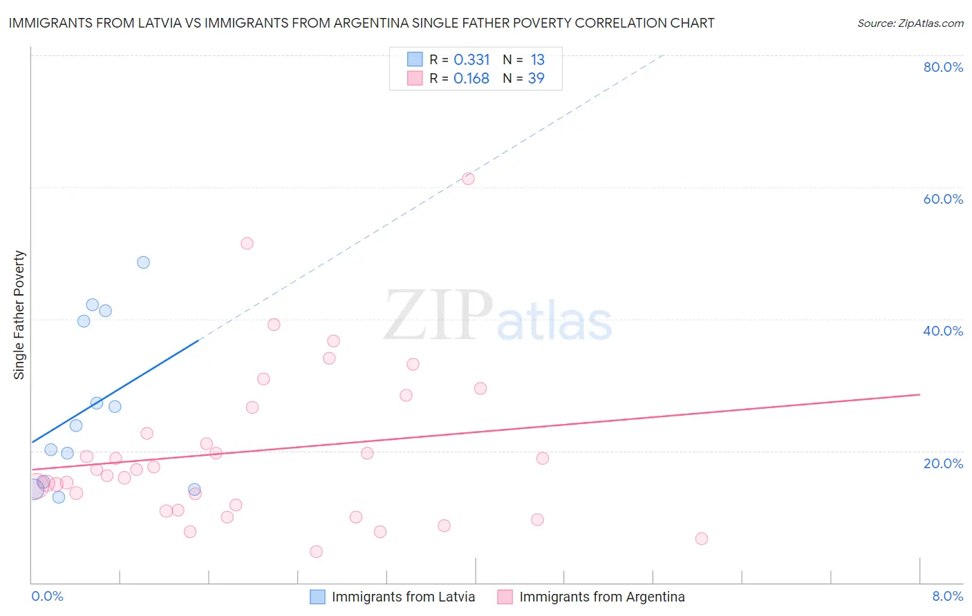 Immigrants from Latvia vs Immigrants from Argentina Single Father Poverty