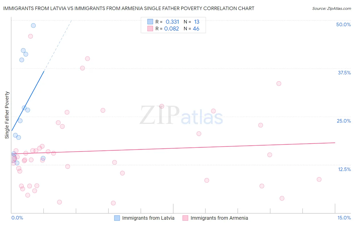 Immigrants from Latvia vs Immigrants from Armenia Single Father Poverty