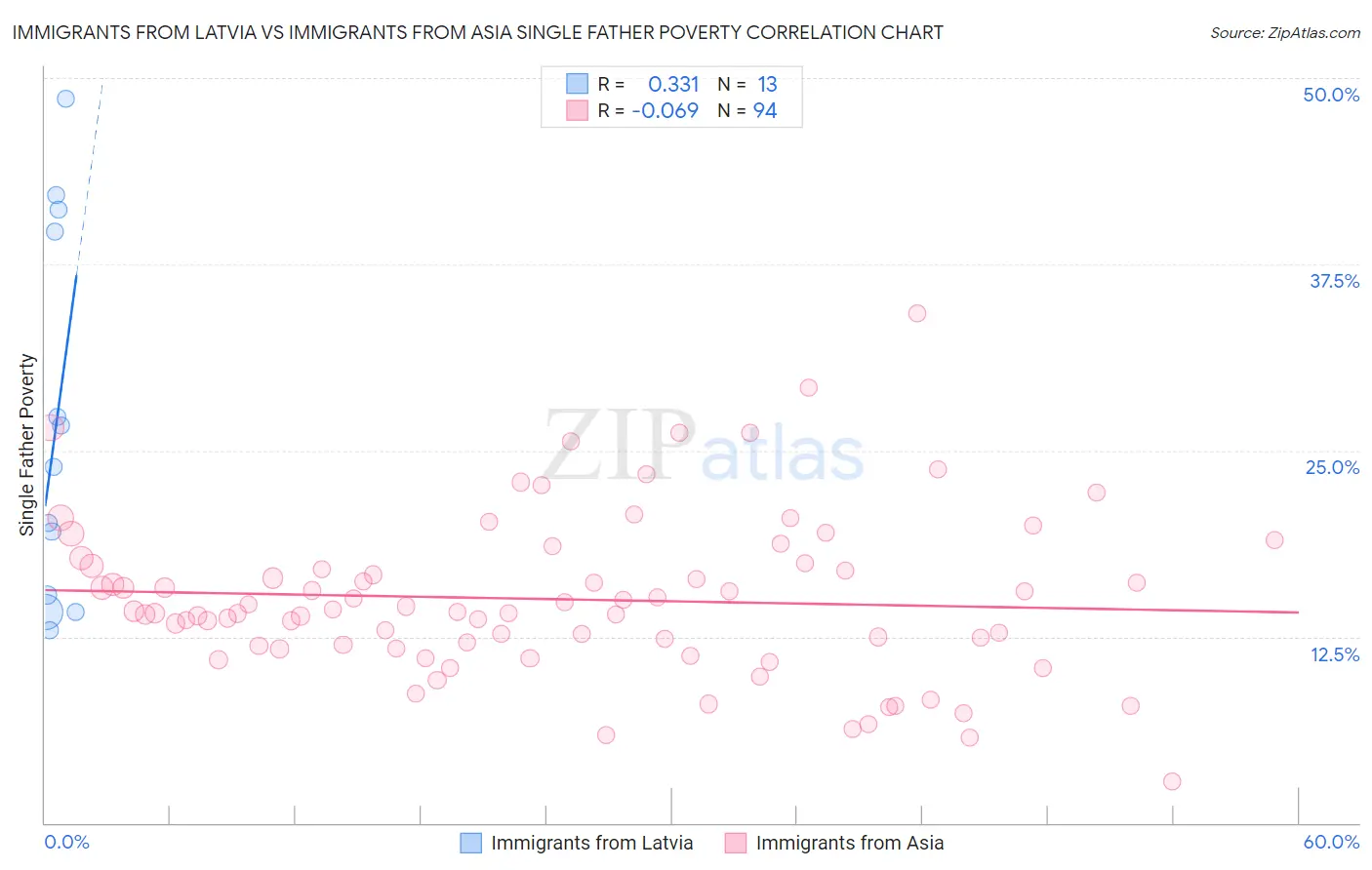 Immigrants from Latvia vs Immigrants from Asia Single Father Poverty