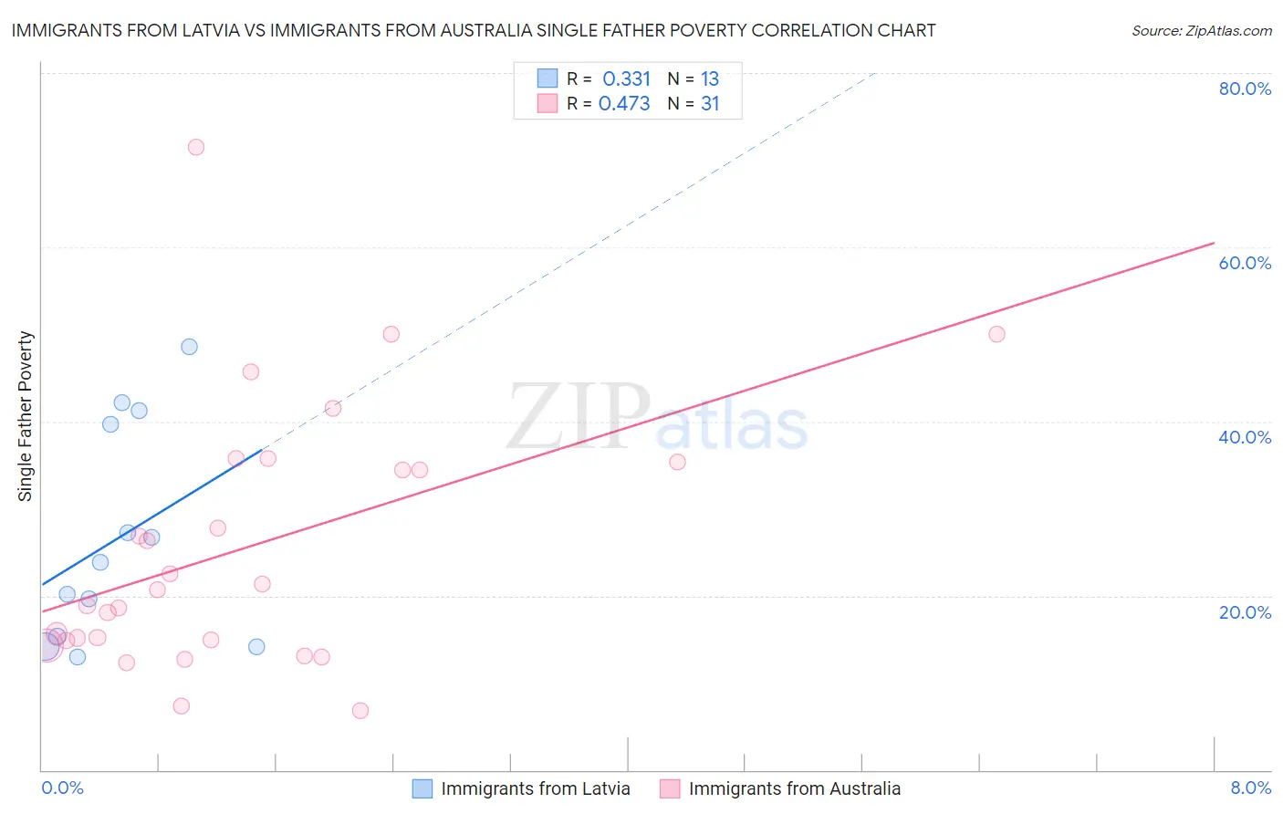 Immigrants from Latvia vs Immigrants from Australia Single Father Poverty