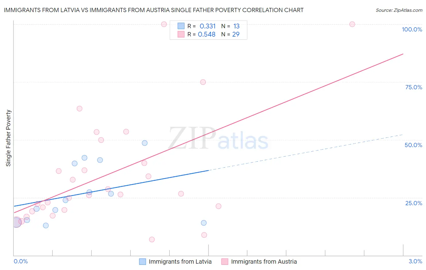 Immigrants from Latvia vs Immigrants from Austria Single Father Poverty