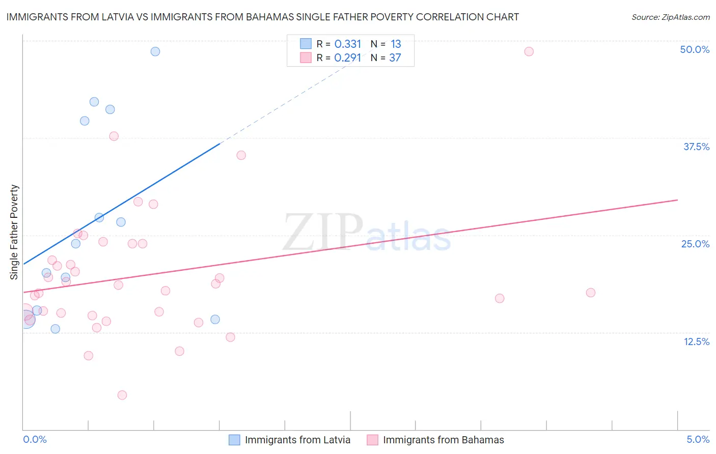 Immigrants from Latvia vs Immigrants from Bahamas Single Father Poverty