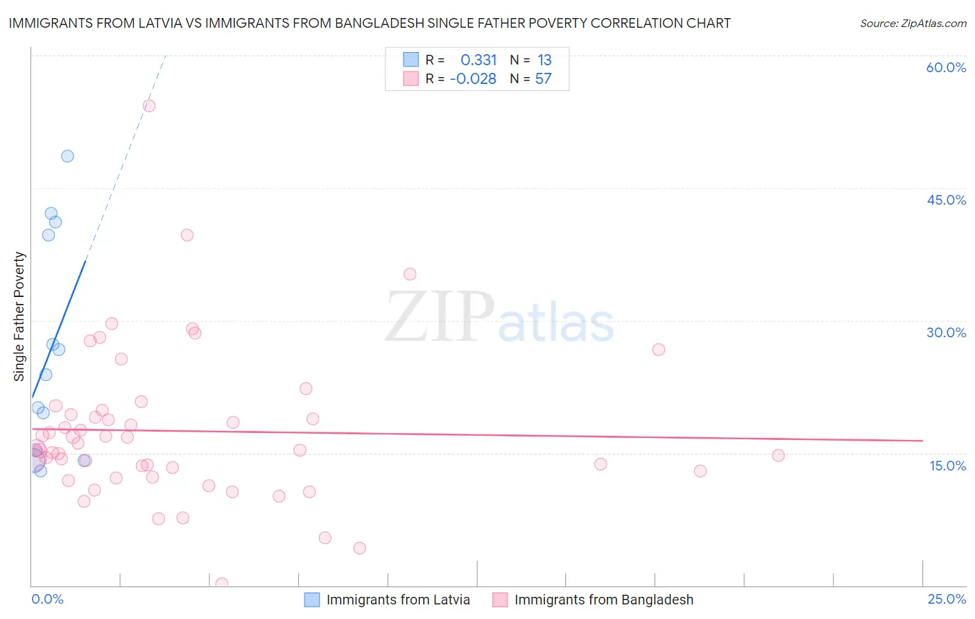 Immigrants from Latvia vs Immigrants from Bangladesh Single Father Poverty