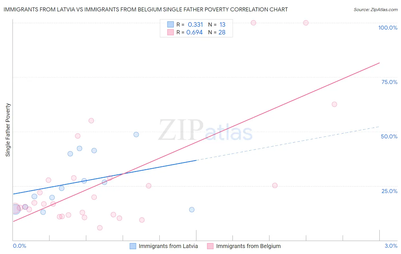 Immigrants from Latvia vs Immigrants from Belgium Single Father Poverty