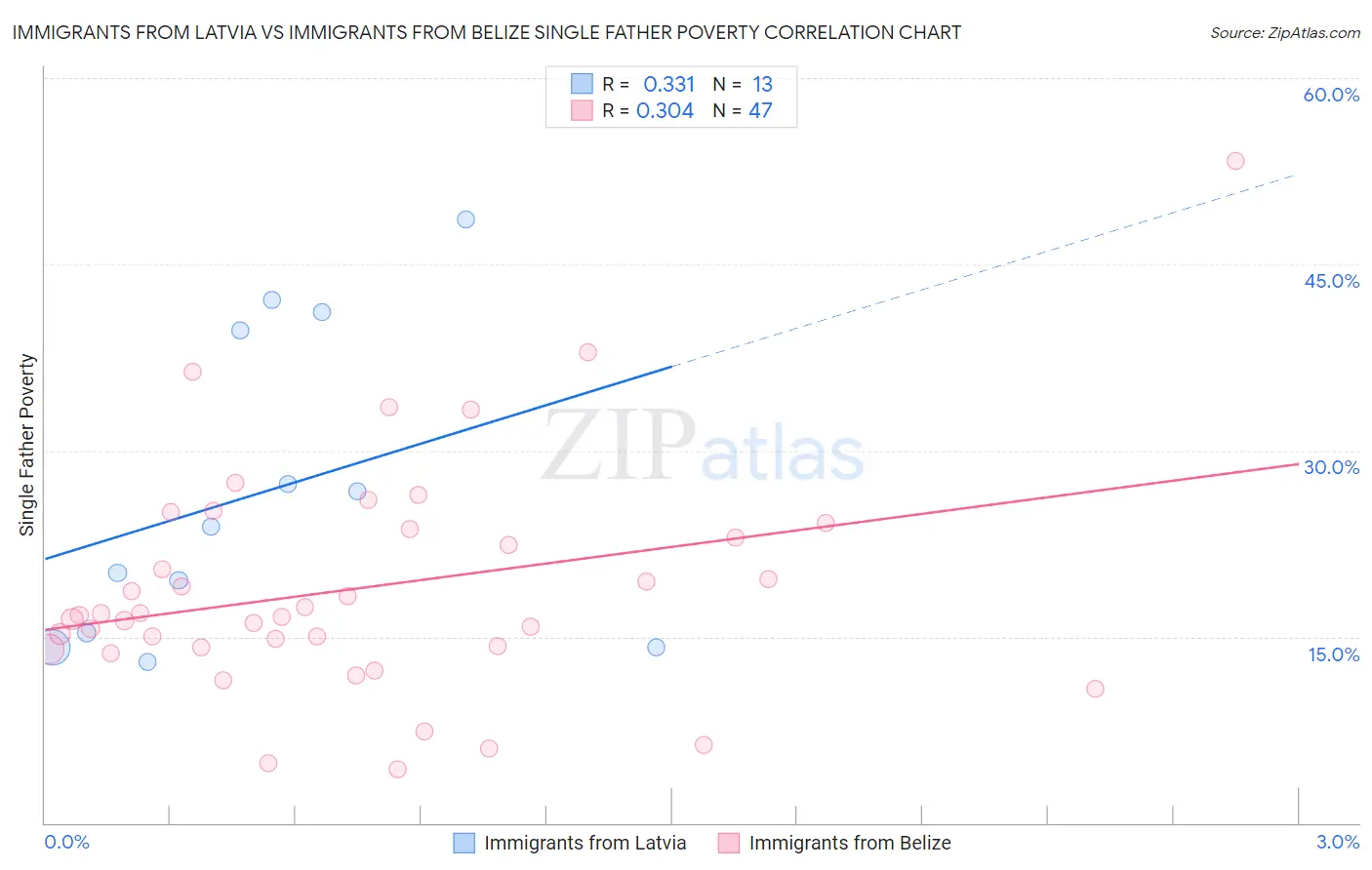 Immigrants from Latvia vs Immigrants from Belize Single Father Poverty
