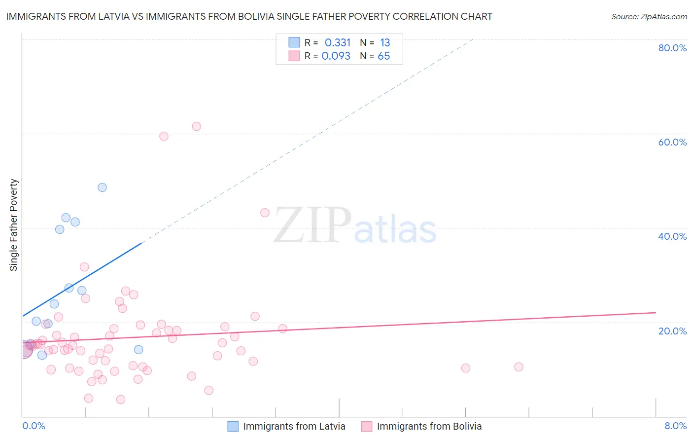 Immigrants from Latvia vs Immigrants from Bolivia Single Father Poverty