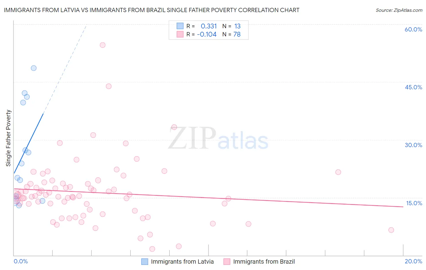 Immigrants from Latvia vs Immigrants from Brazil Single Father Poverty