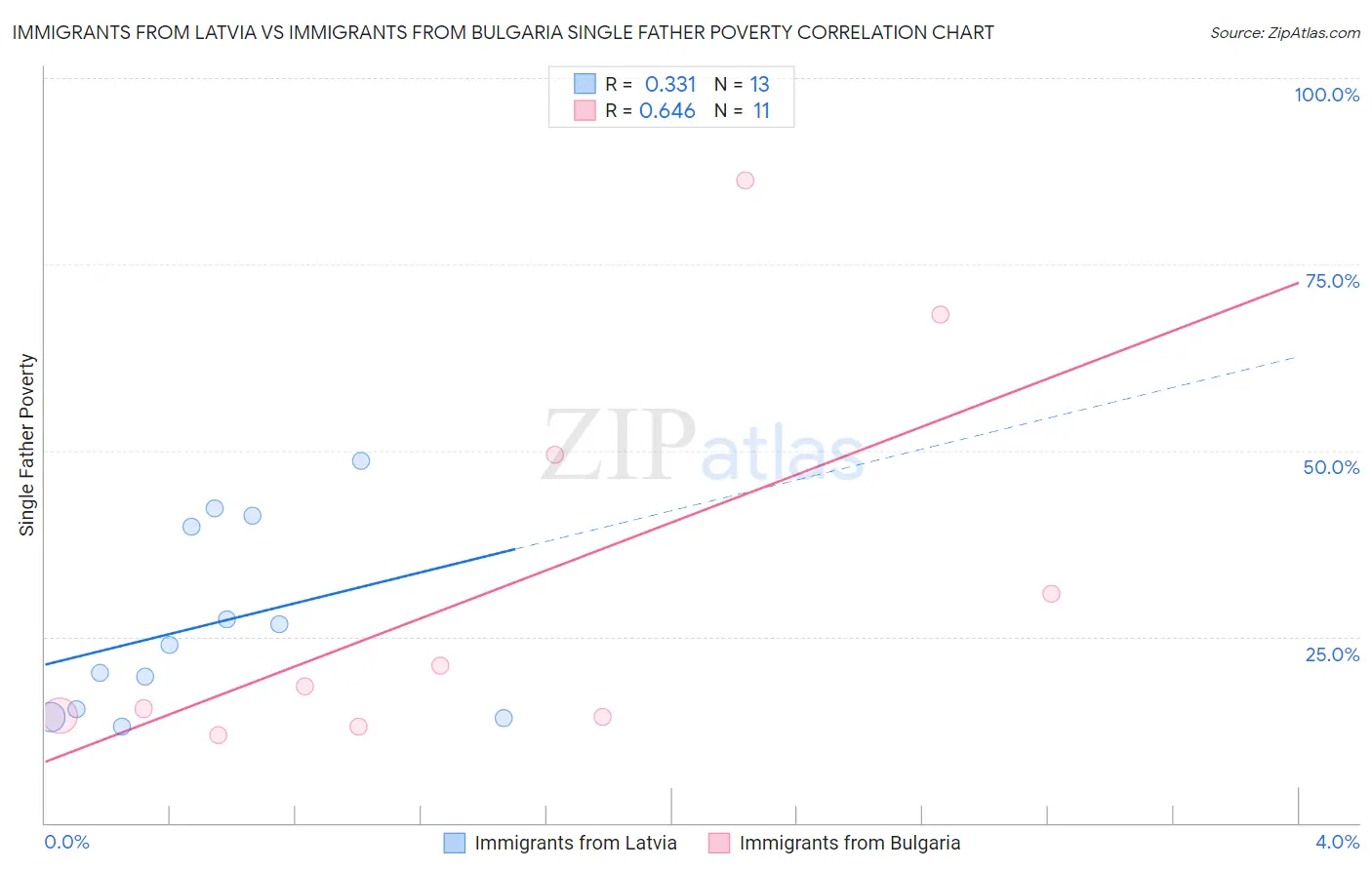 Immigrants from Latvia vs Immigrants from Bulgaria Single Father Poverty