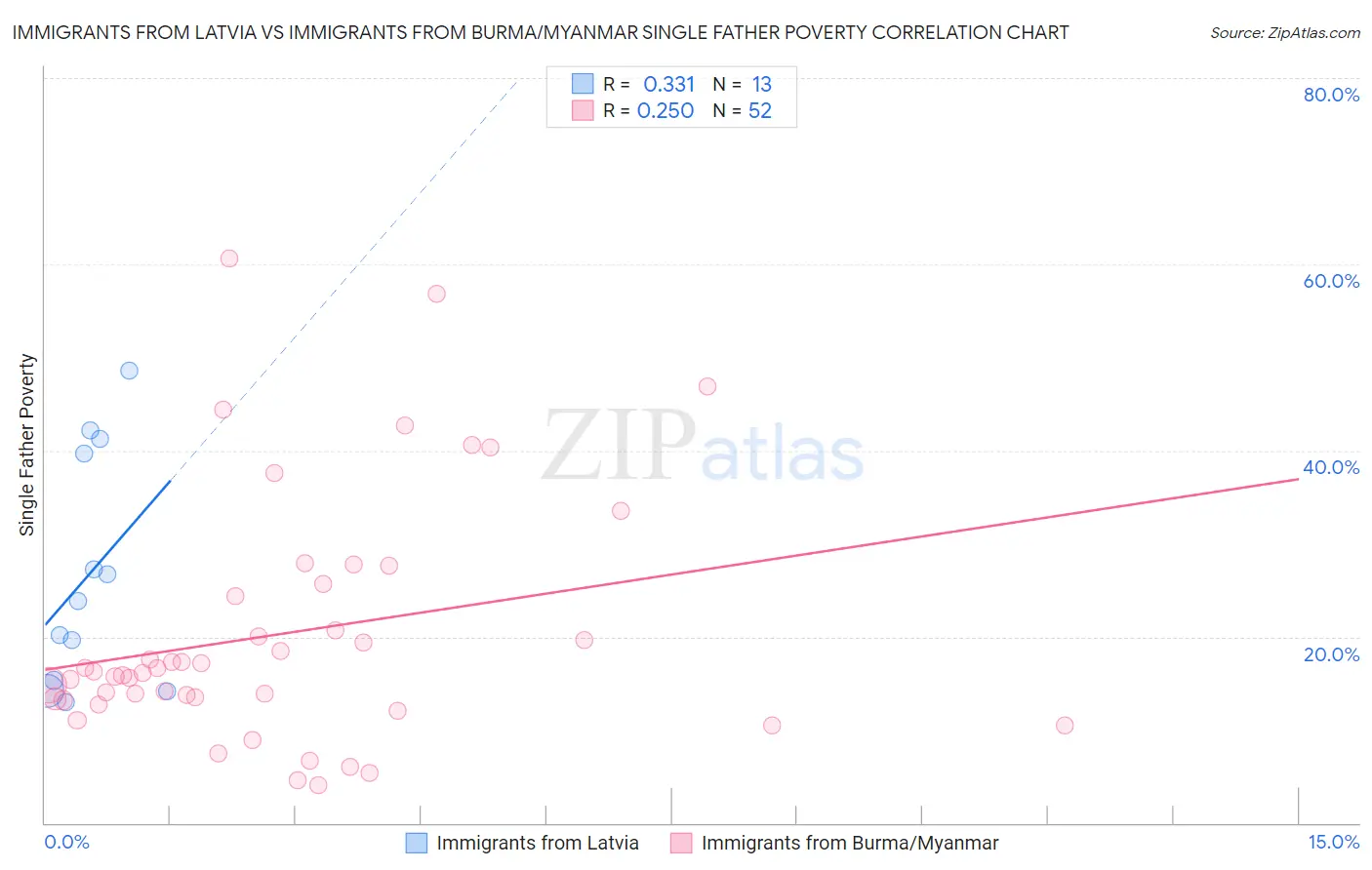 Immigrants from Latvia vs Immigrants from Burma/Myanmar Single Father Poverty