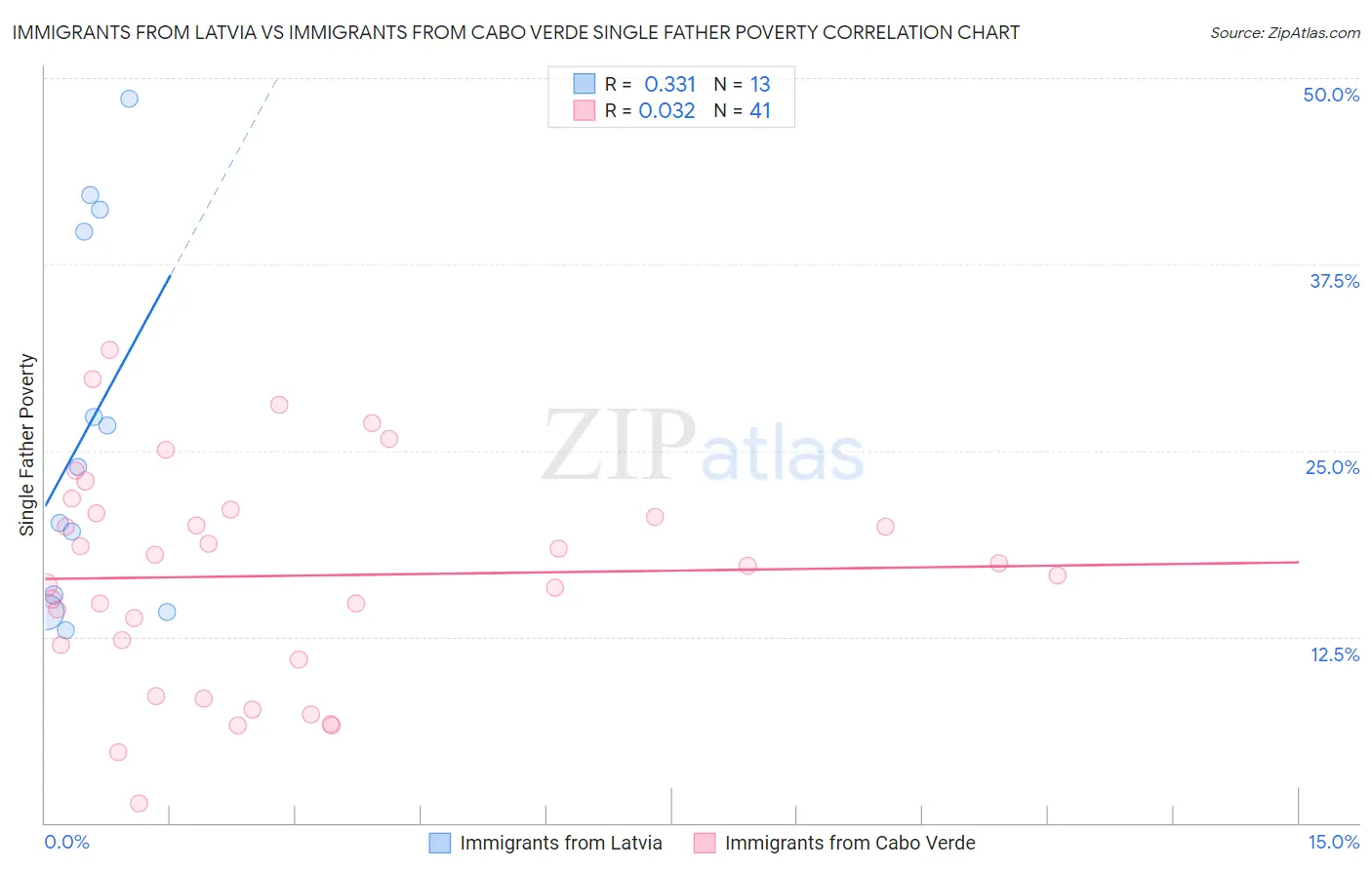 Immigrants from Latvia vs Immigrants from Cabo Verde Single Father Poverty