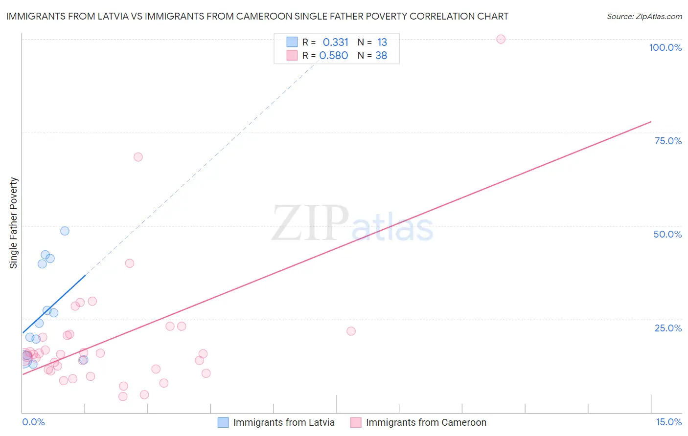 Immigrants from Latvia vs Immigrants from Cameroon Single Father Poverty
