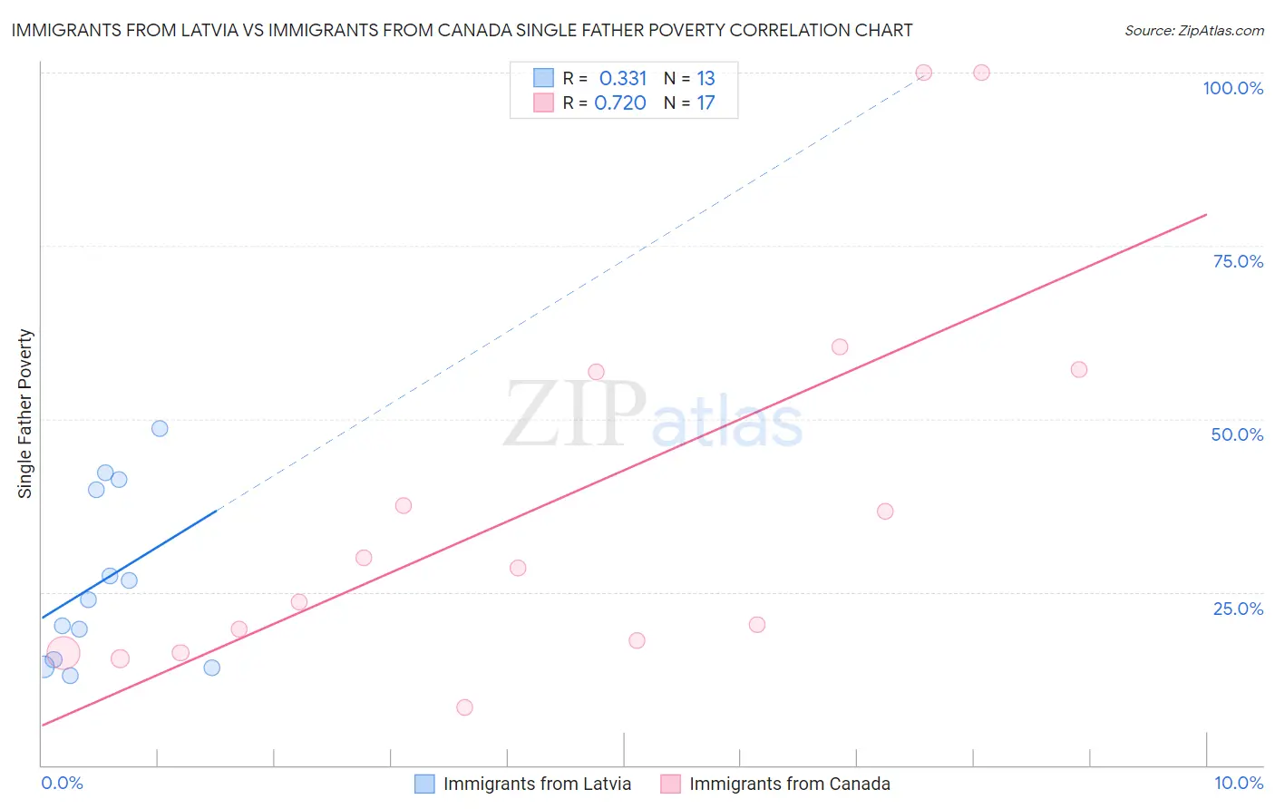 Immigrants from Latvia vs Immigrants from Canada Single Father Poverty
