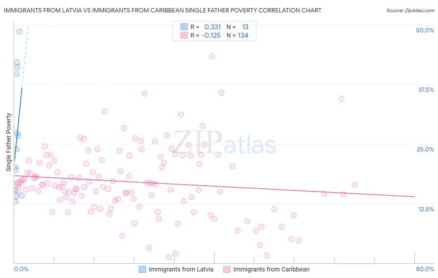 Immigrants from Latvia vs Immigrants from Caribbean Single Father Poverty