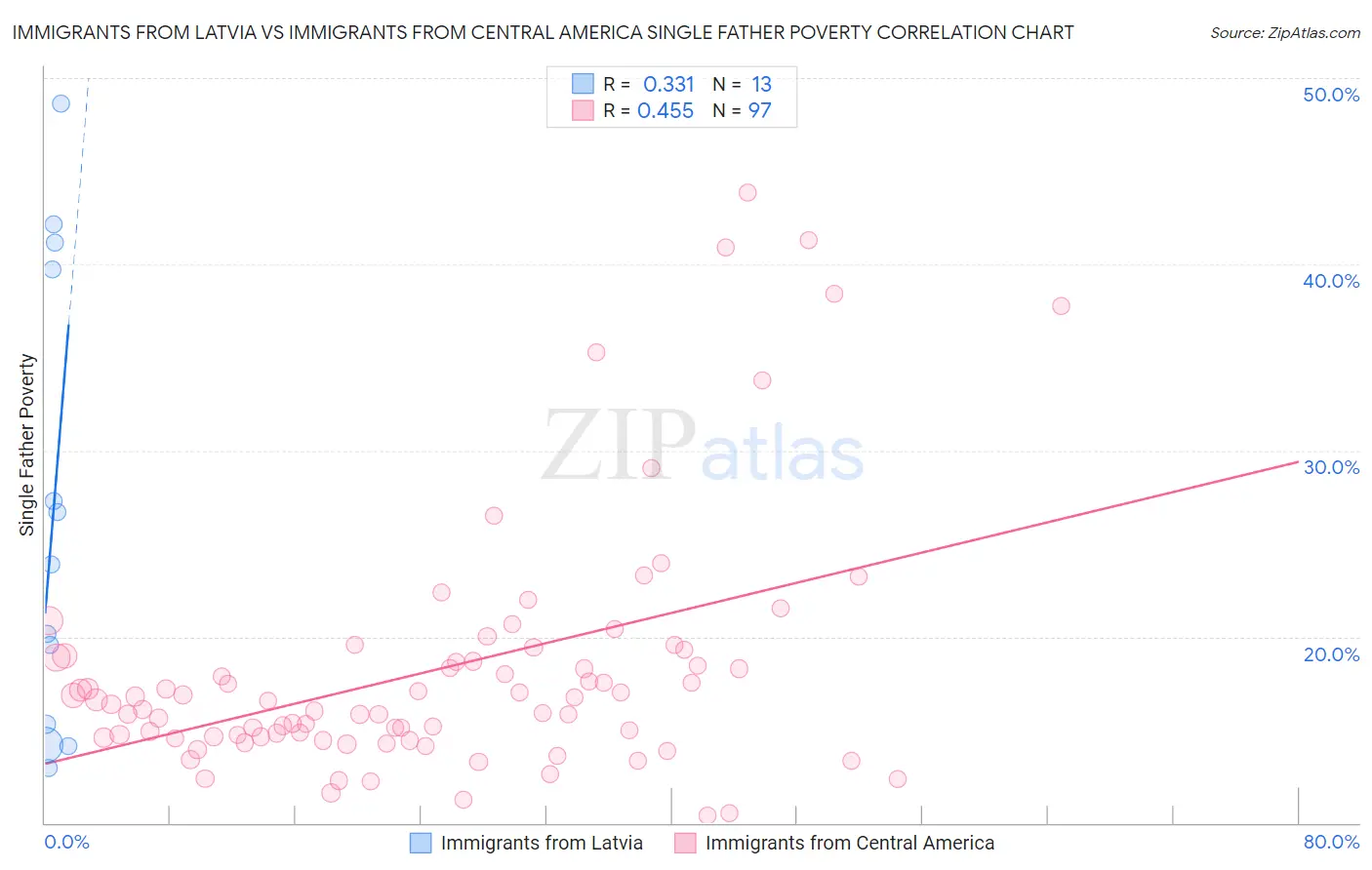 Immigrants from Latvia vs Immigrants from Central America Single Father Poverty