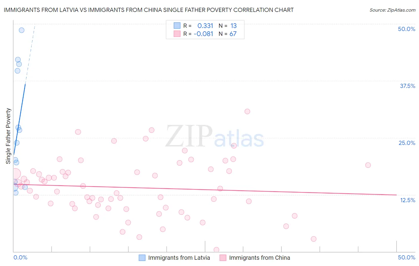 Immigrants from Latvia vs Immigrants from China Single Father Poverty