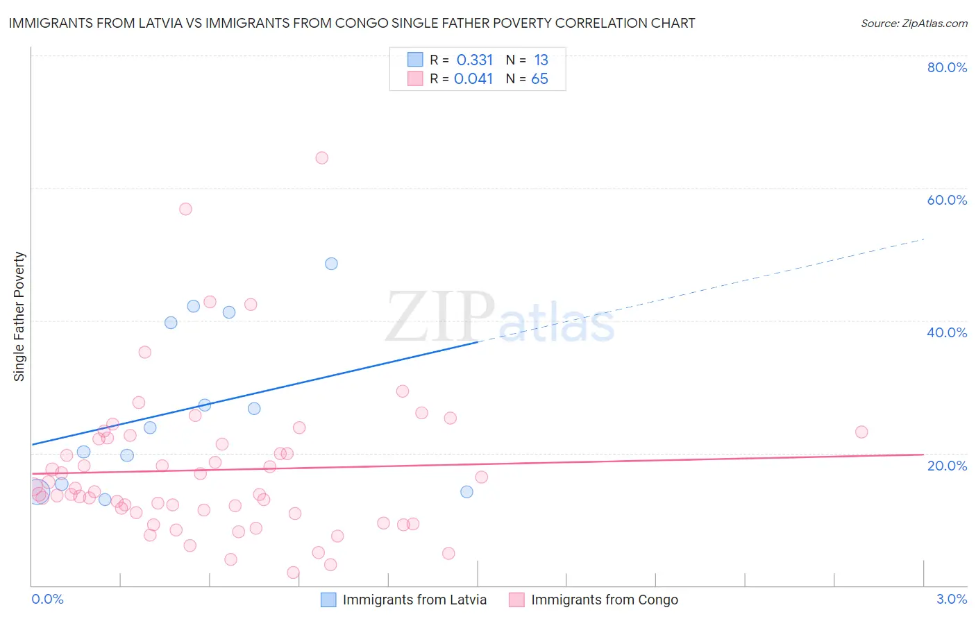 Immigrants from Latvia vs Immigrants from Congo Single Father Poverty