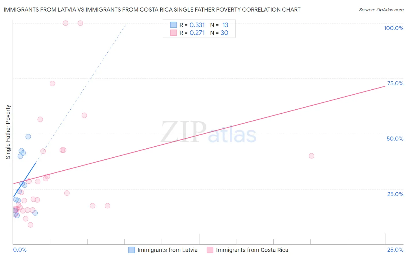 Immigrants from Latvia vs Immigrants from Costa Rica Single Father Poverty