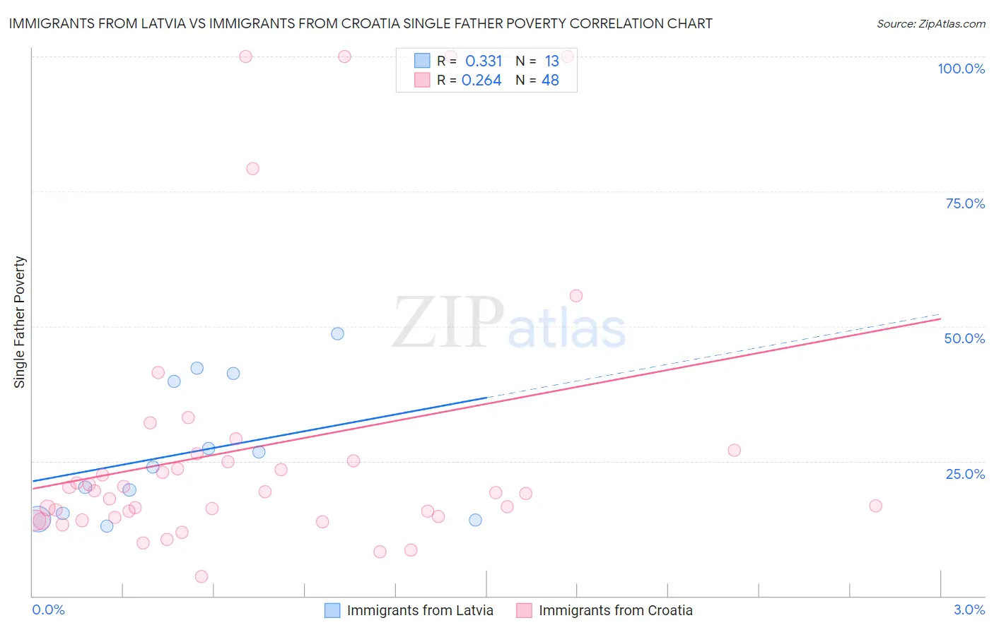 Immigrants from Latvia vs Immigrants from Croatia Single Father Poverty