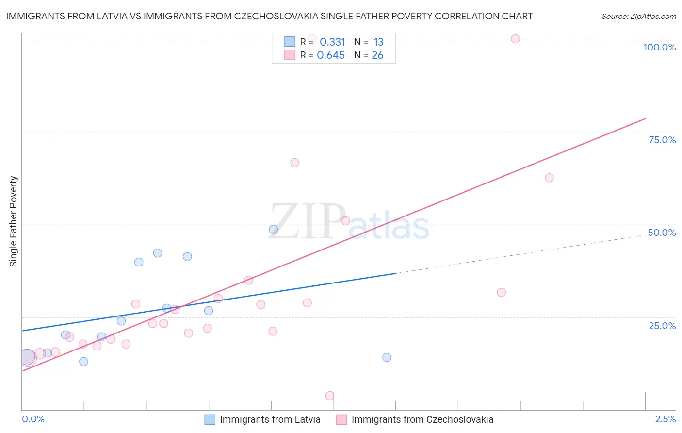 Immigrants from Latvia vs Immigrants from Czechoslovakia Single Father Poverty