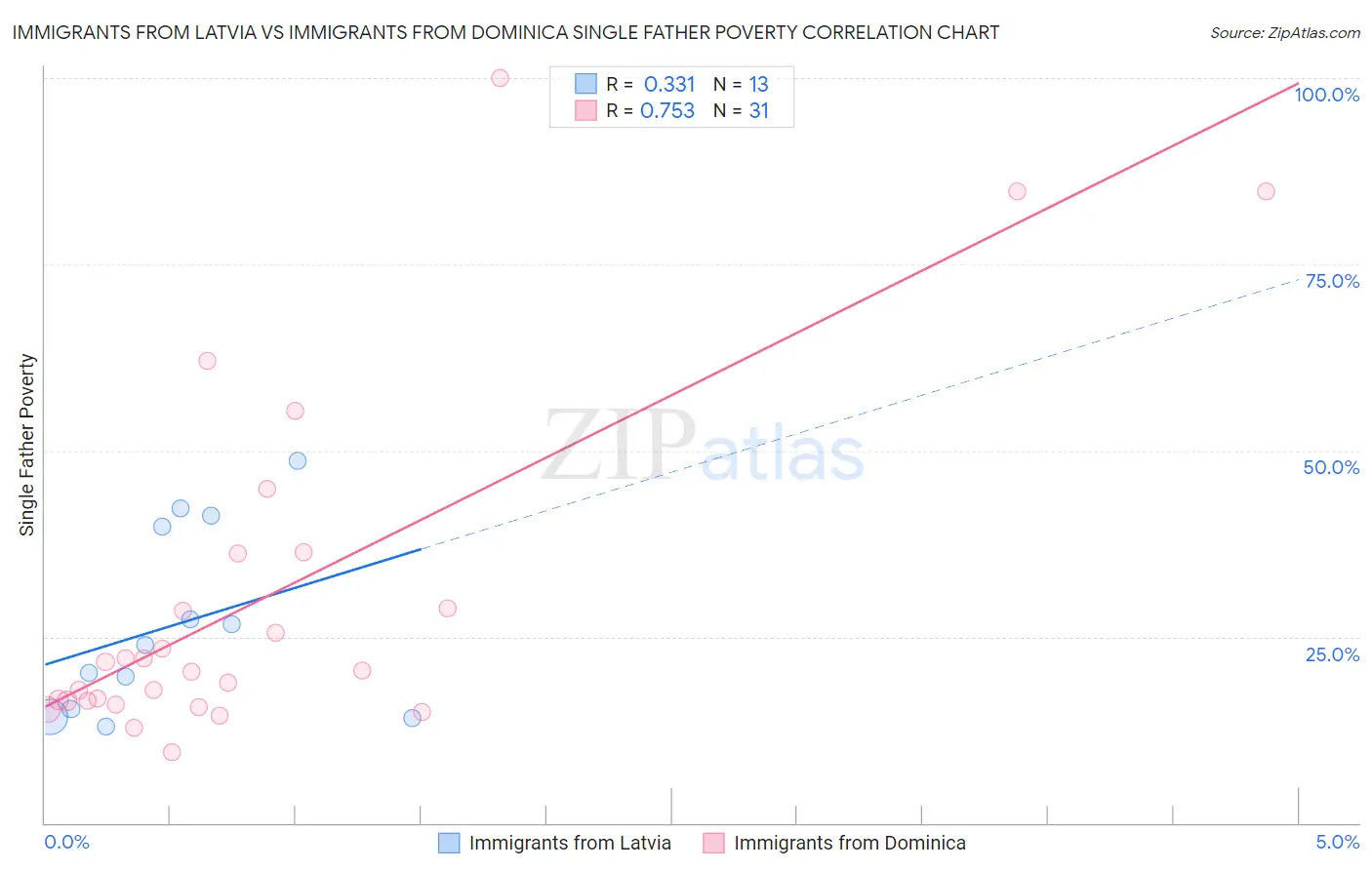 Immigrants from Latvia vs Immigrants from Dominica Single Father Poverty