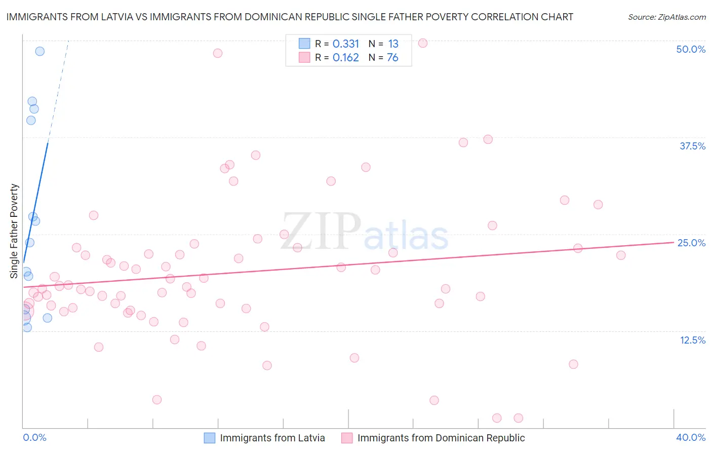 Immigrants from Latvia vs Immigrants from Dominican Republic Single Father Poverty