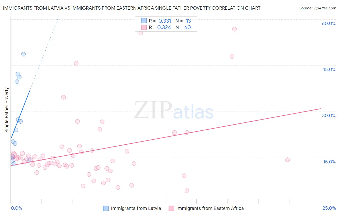 Immigrants from Latvia vs Immigrants from Eastern Africa Single Father Poverty