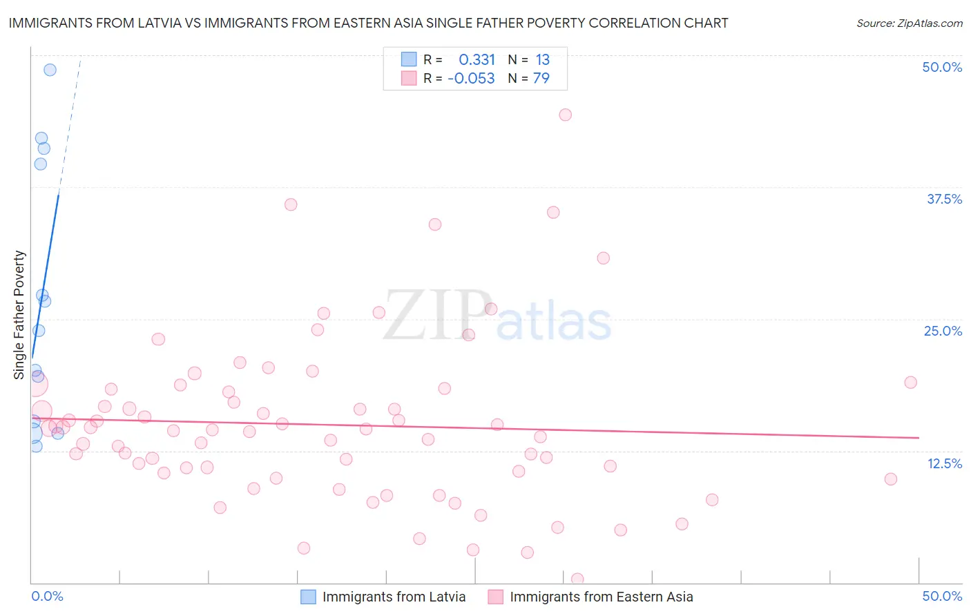 Immigrants from Latvia vs Immigrants from Eastern Asia Single Father Poverty