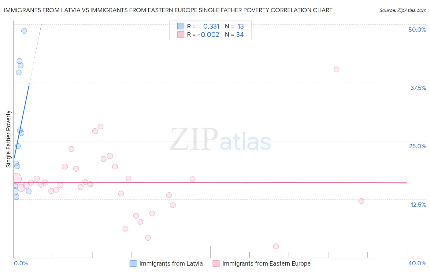 Immigrants from Latvia vs Immigrants from Eastern Europe Single Father Poverty