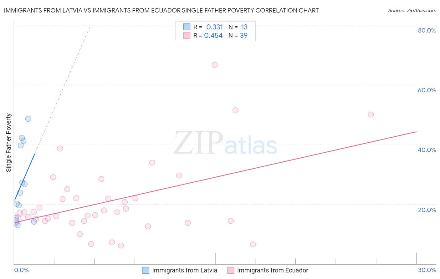 Immigrants from Latvia vs Immigrants from Ecuador Single Father Poverty
