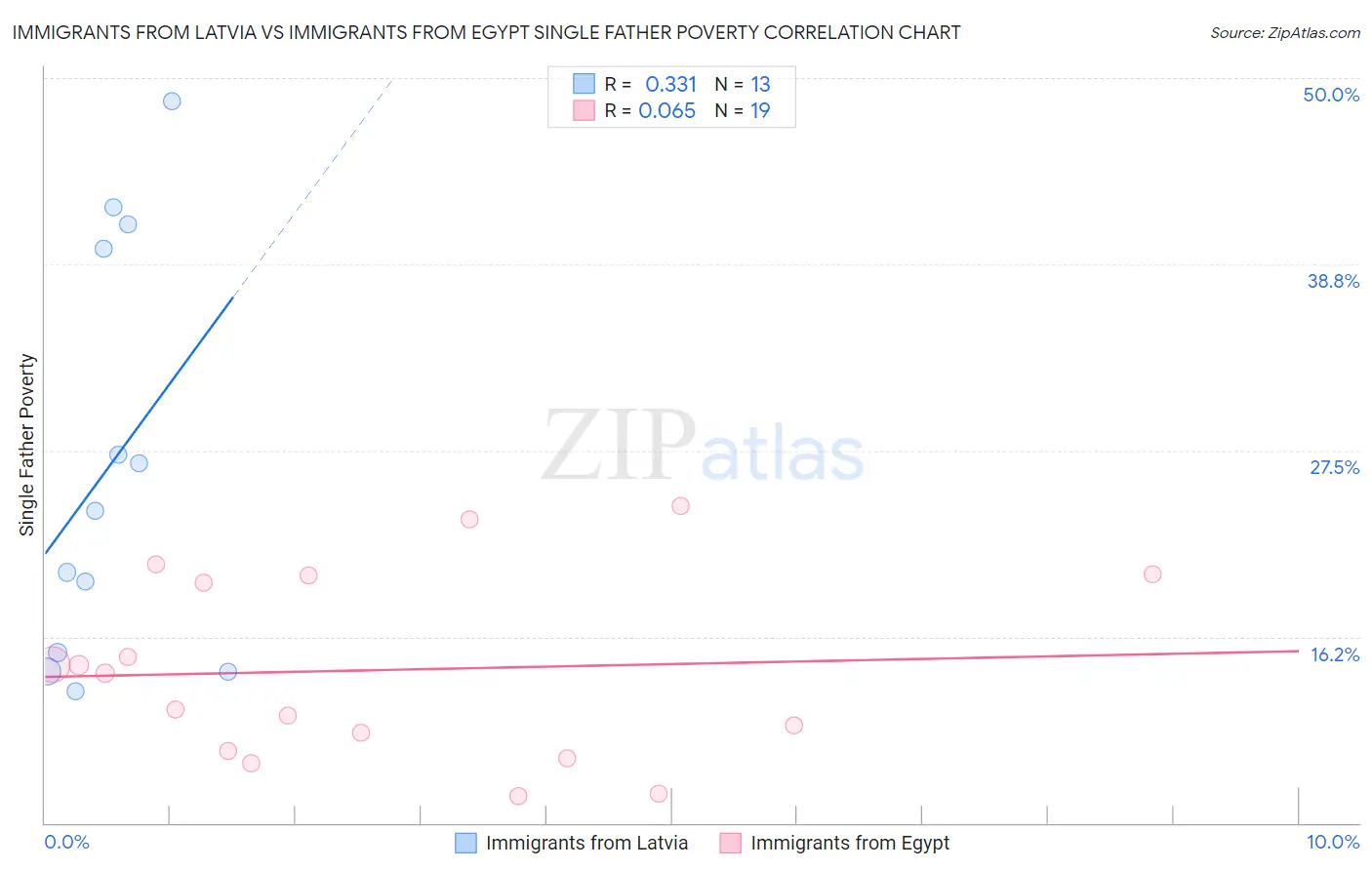 Immigrants from Latvia vs Immigrants from Egypt Single Father Poverty