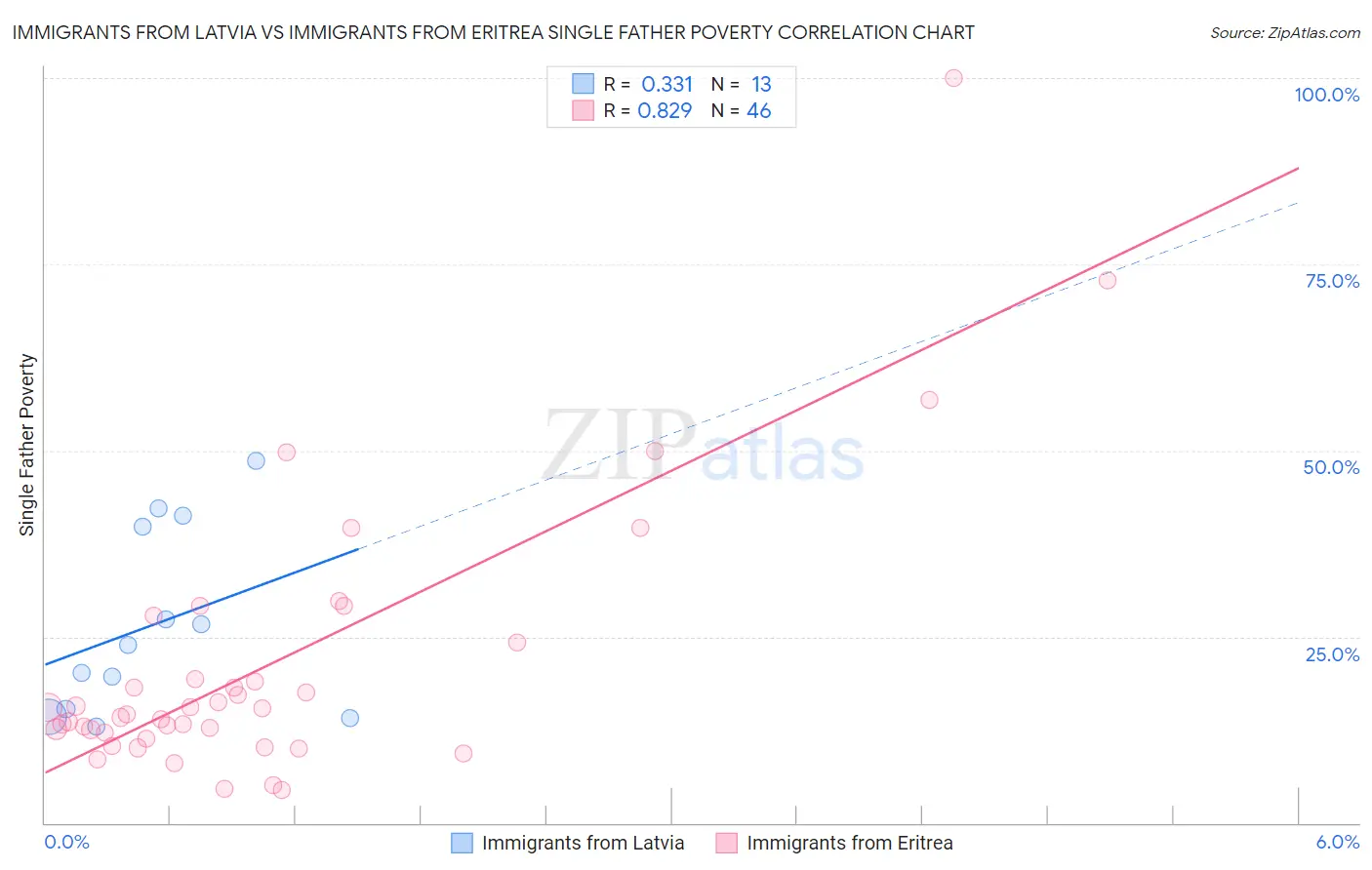 Immigrants from Latvia vs Immigrants from Eritrea Single Father Poverty