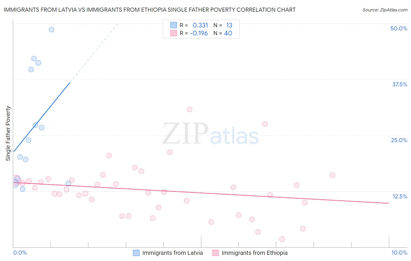 Immigrants from Latvia vs Immigrants from Ethiopia Single Father Poverty