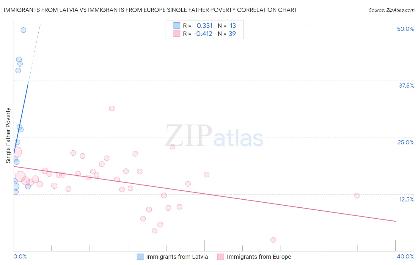 Immigrants from Latvia vs Immigrants from Europe Single Father Poverty