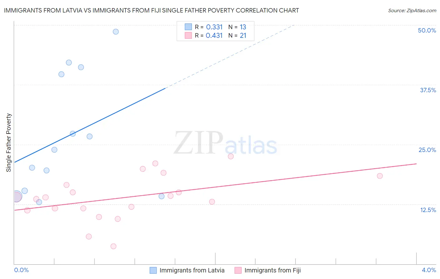 Immigrants from Latvia vs Immigrants from Fiji Single Father Poverty