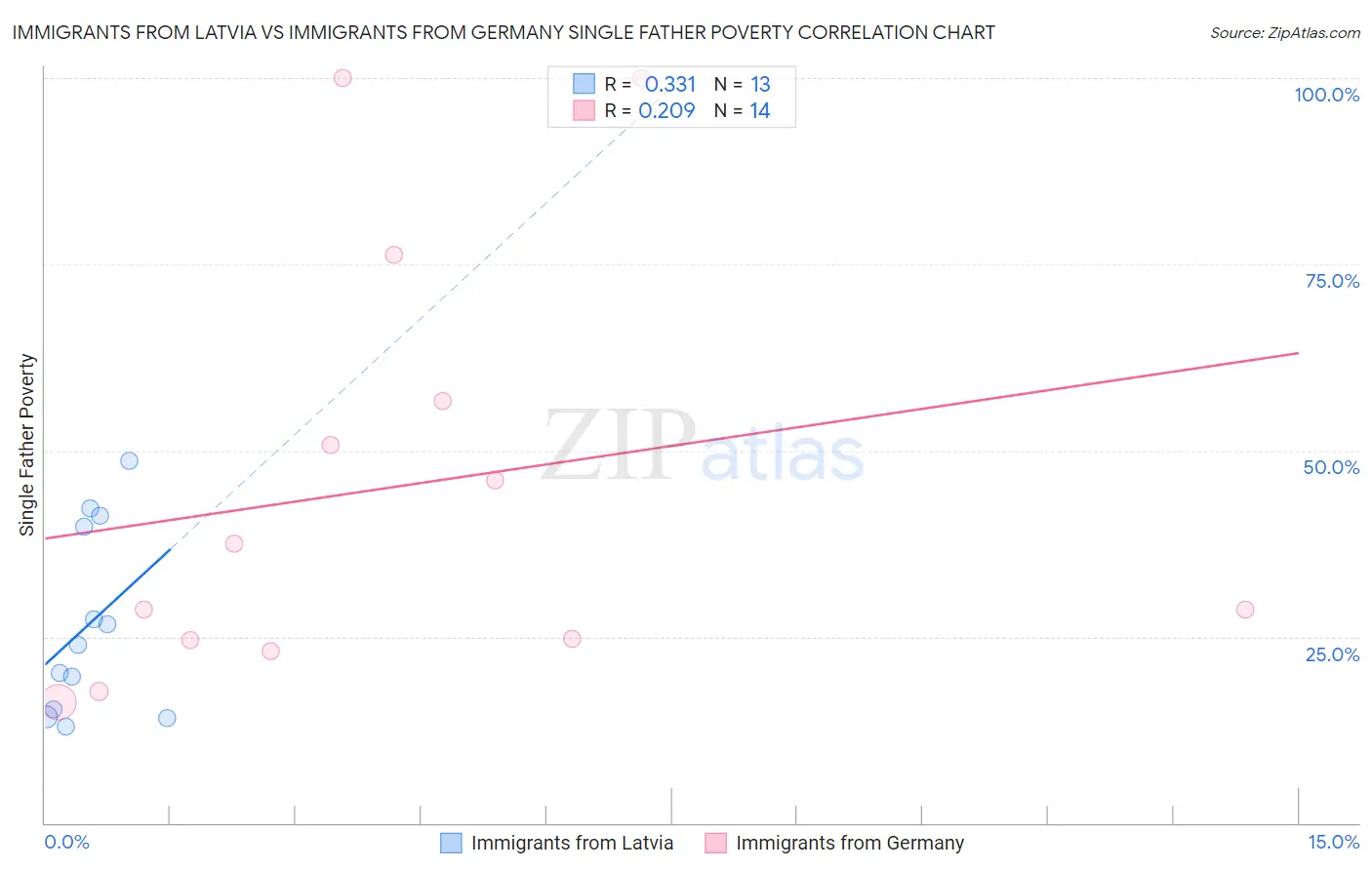 Immigrants from Latvia vs Immigrants from Germany Single Father Poverty