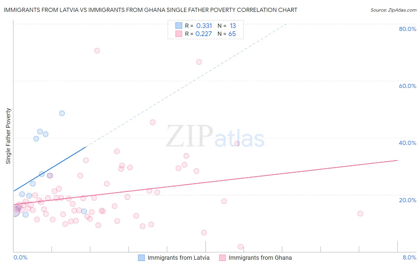 Immigrants from Latvia vs Immigrants from Ghana Single Father Poverty