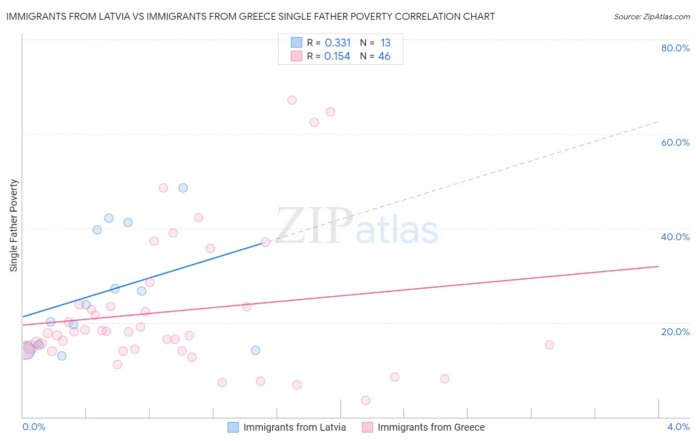 Immigrants from Latvia vs Immigrants from Greece Single Father Poverty