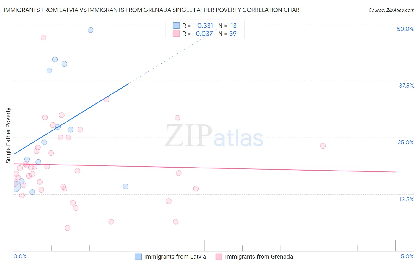 Immigrants from Latvia vs Immigrants from Grenada Single Father Poverty