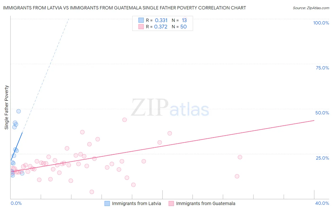 Immigrants from Latvia vs Immigrants from Guatemala Single Father Poverty