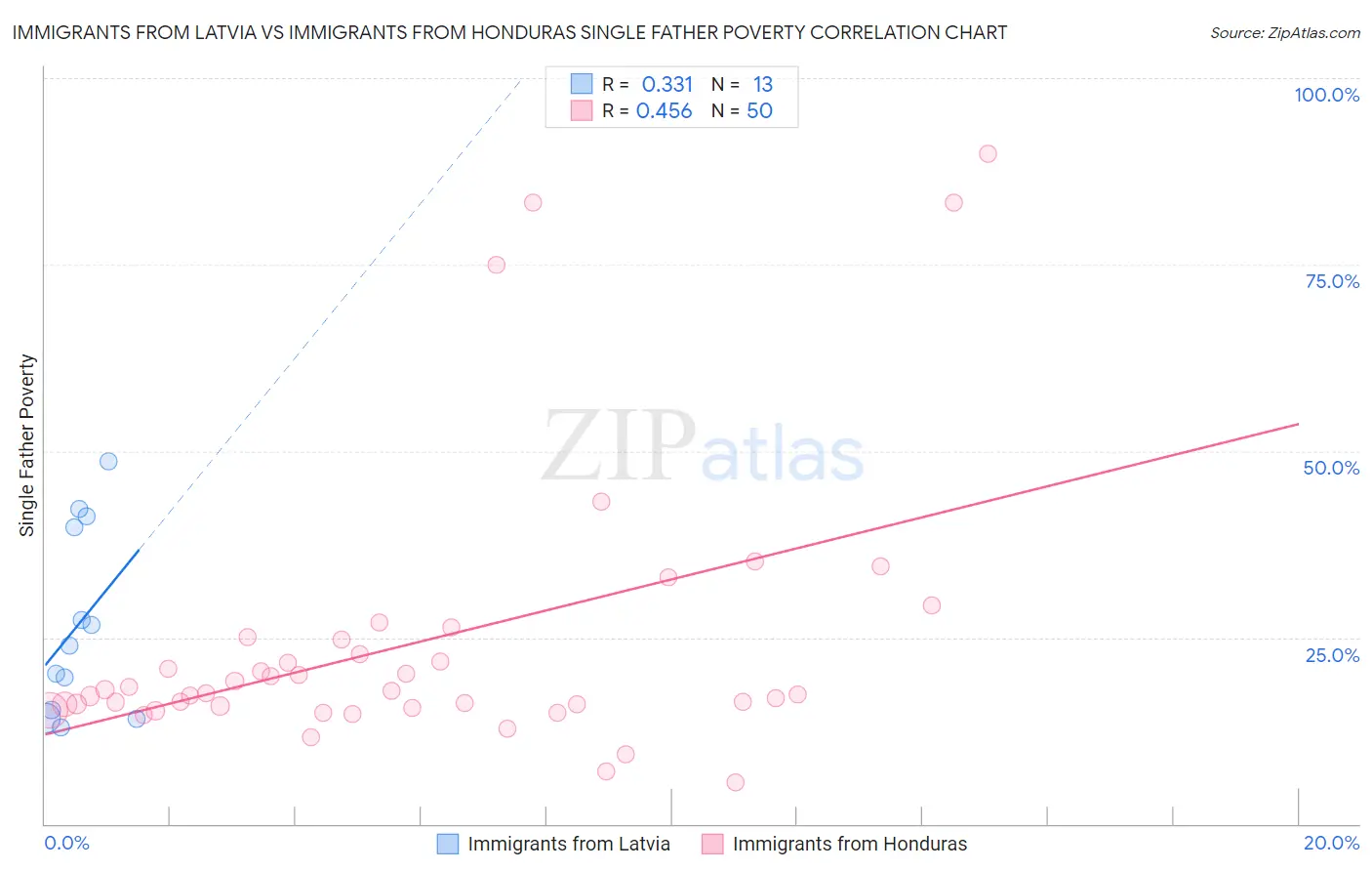 Immigrants from Latvia vs Immigrants from Honduras Single Father Poverty