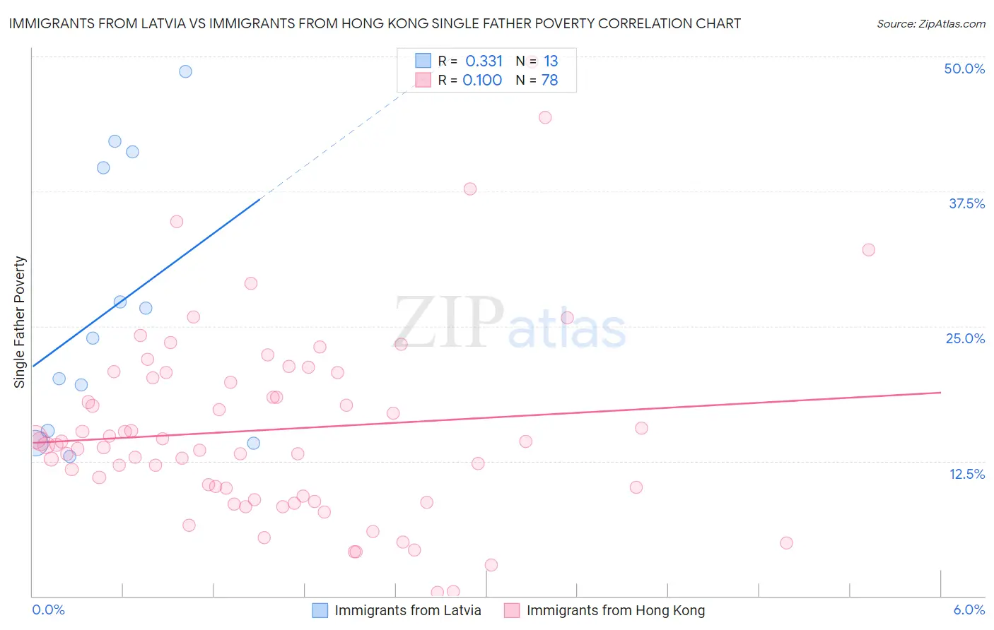 Immigrants from Latvia vs Immigrants from Hong Kong Single Father Poverty